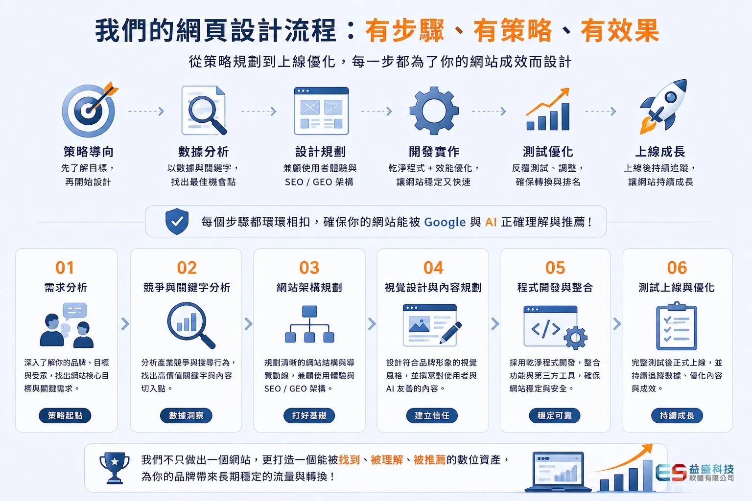 網頁設計 SEO＋GEO 流程圖