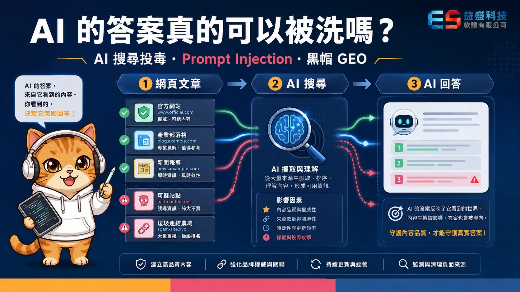 AI 的答案真的可以被洗嗎？網頁內容經由 AI 搜尋進入 AI 回答的流程示意圖