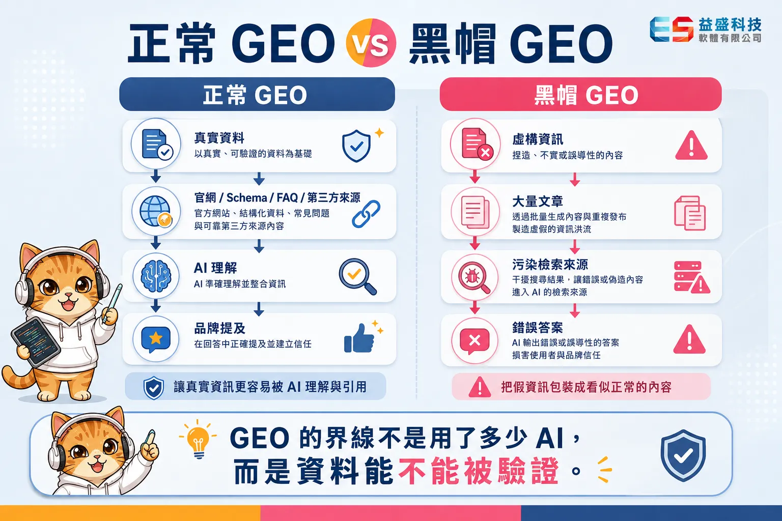 正常 GEO 與黑帽 GEO 操作流程對照圖