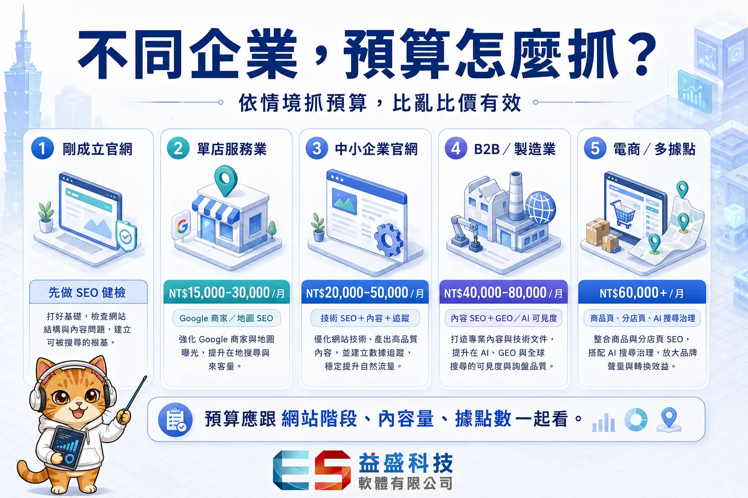 不同企業規模SEO/GEO預算建議對照圖