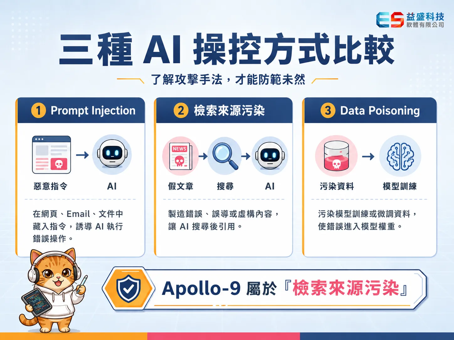 三種 AI 操控方式比較：提示注入、檢索來源污染、資料投毒