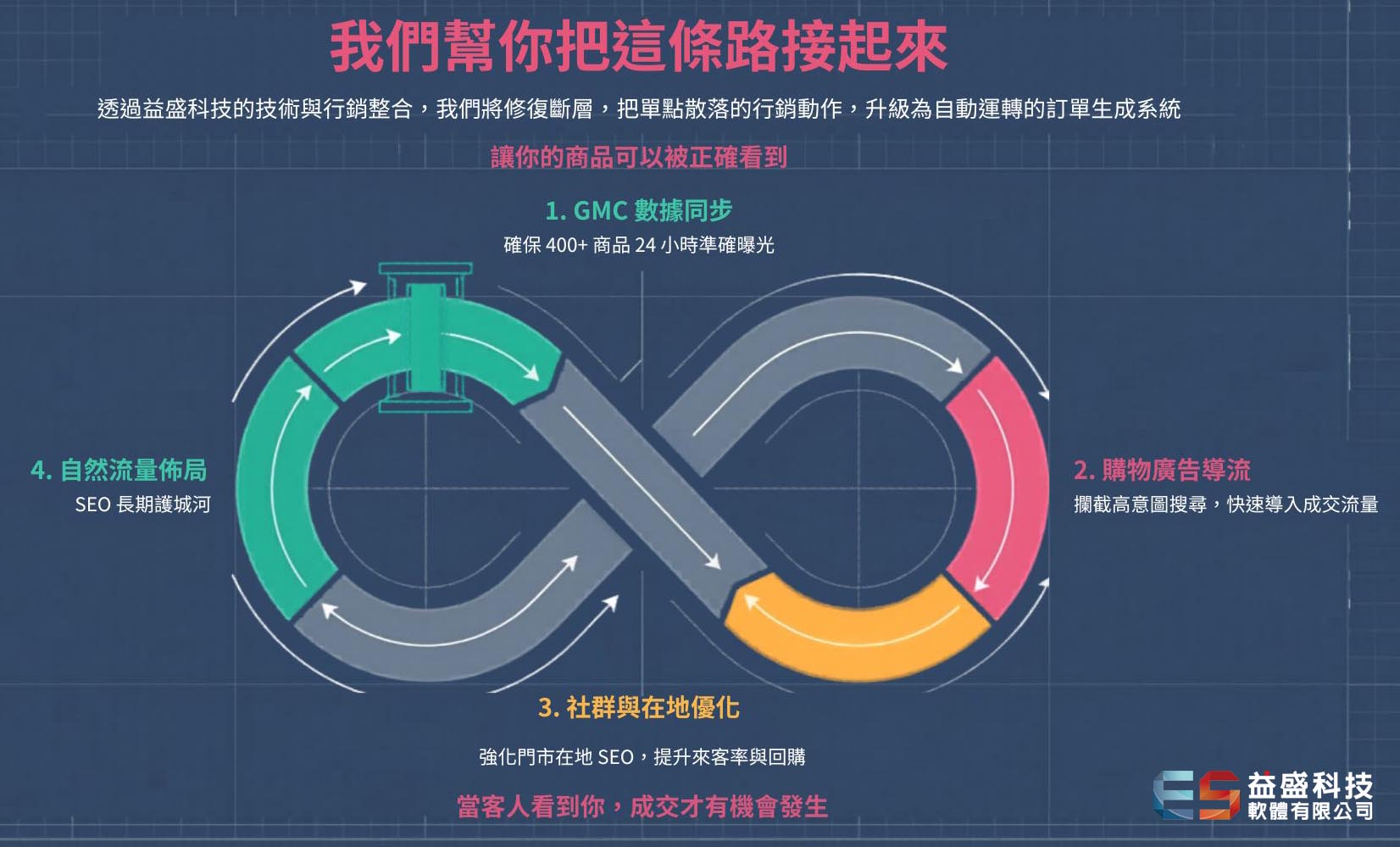 手機通訊行 SEO 電商 四大策略 GMC 在地優化 社群 自然流量