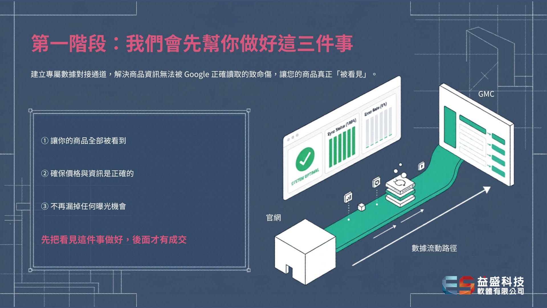 GMC 自動化商品同步系統 通訊行 SEO 技術方案