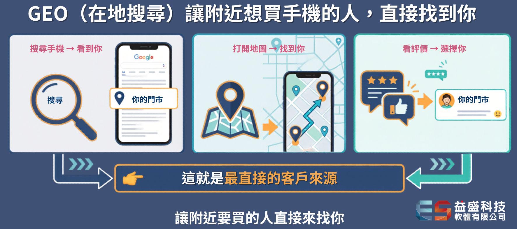 在地 SEO 優化 通訊行出現 Google 地圖三宮格