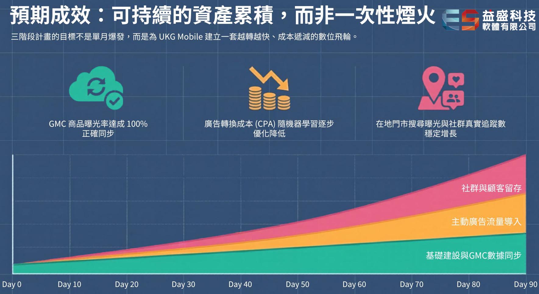 通訊行 SEO 90天成效 GMC 商品曝光 廣告流量 社群成長