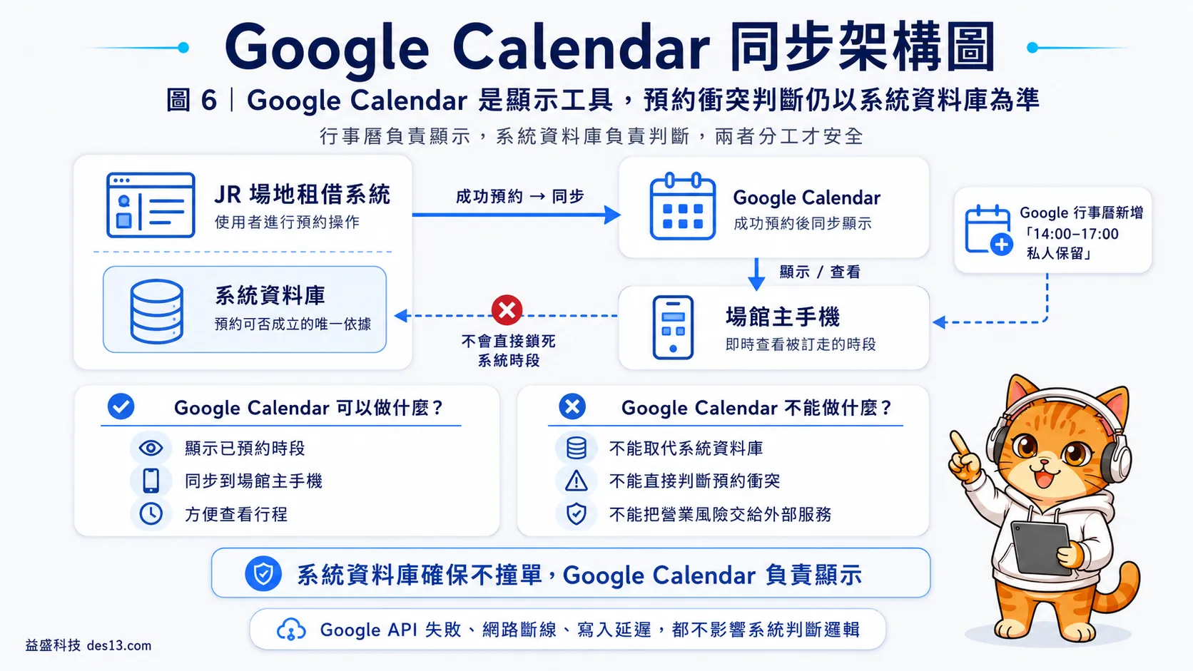 Google Calendar 預約同步示意圖,說明系統資料庫與行事曆的角色分工