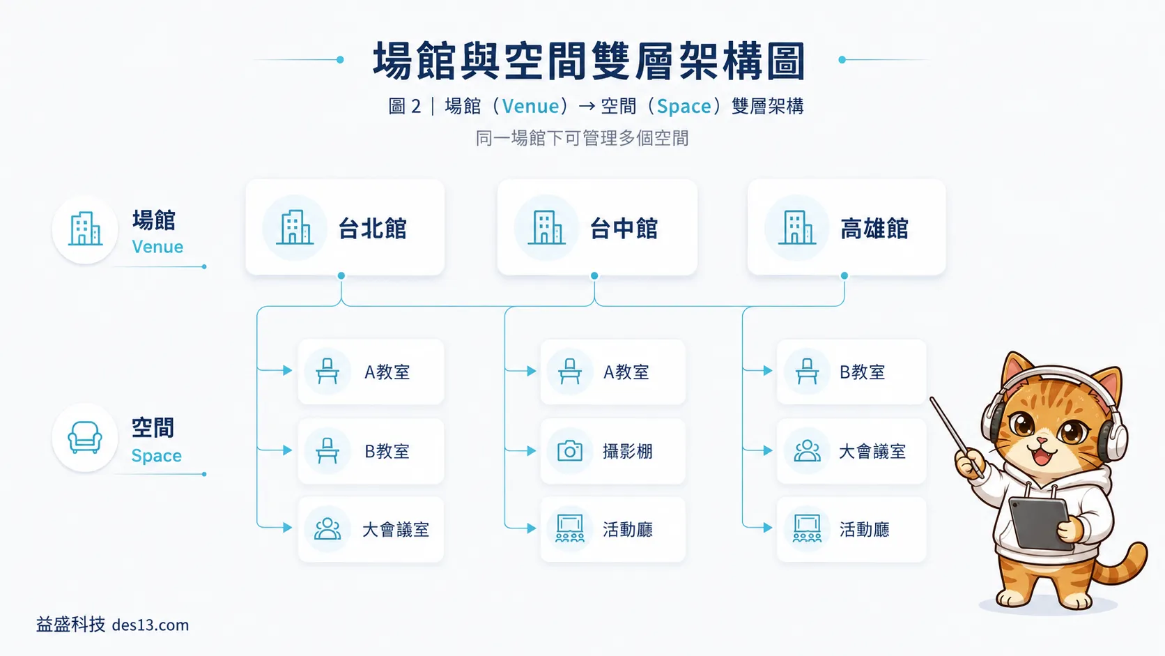 場館與空間雙層架構圖，說明場地租借系統的資料結構
