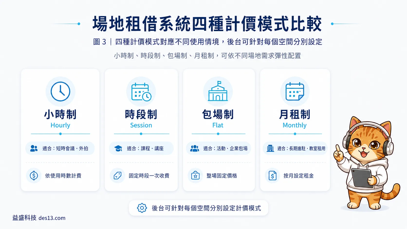 場地租借系統四種計價模式比較:小時制、時段制、包場制、月租制