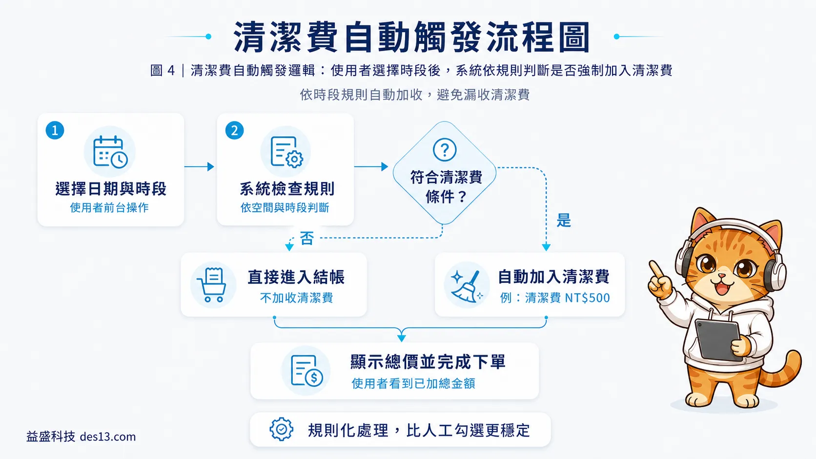 場地租借系統清潔費自動觸發流程圖,系統依時段規則自動加收