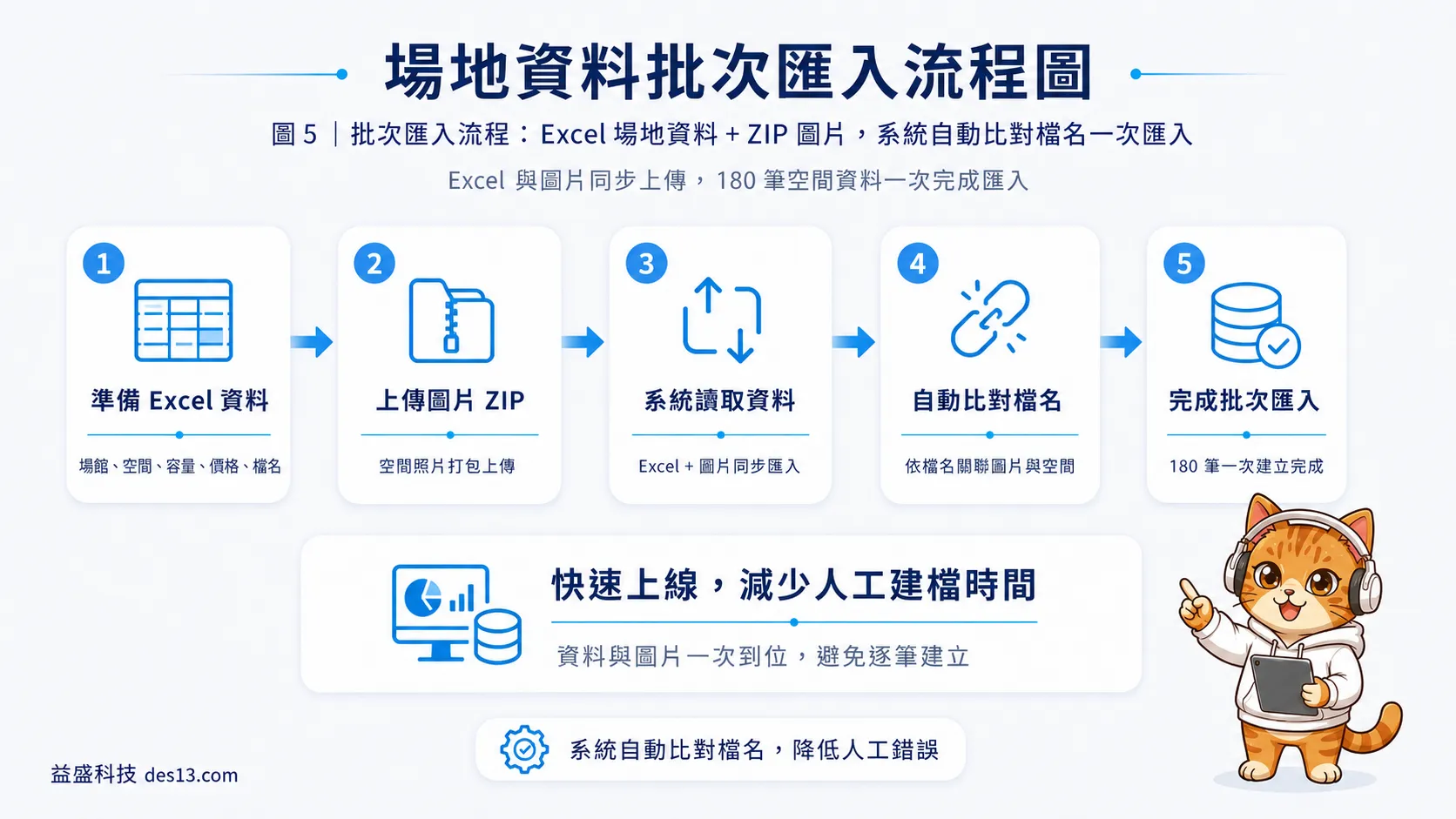 場地資料批次匯入流程圖:Excel 與圖片 ZIP 同步上傳,180 筆一次完成