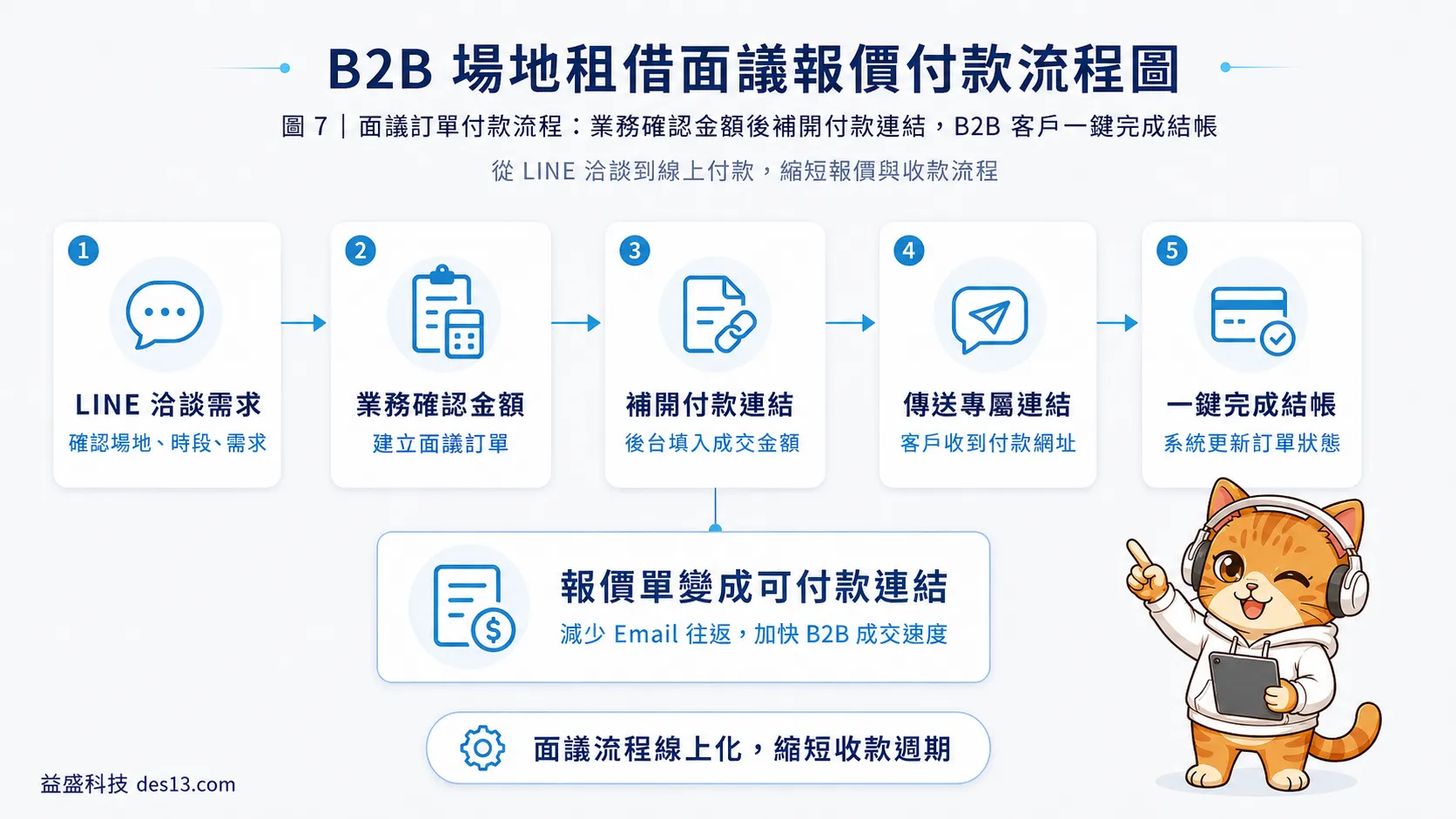 B2B 場地租借面議報價付款流程圖:從 LINE 洽談到線上付款