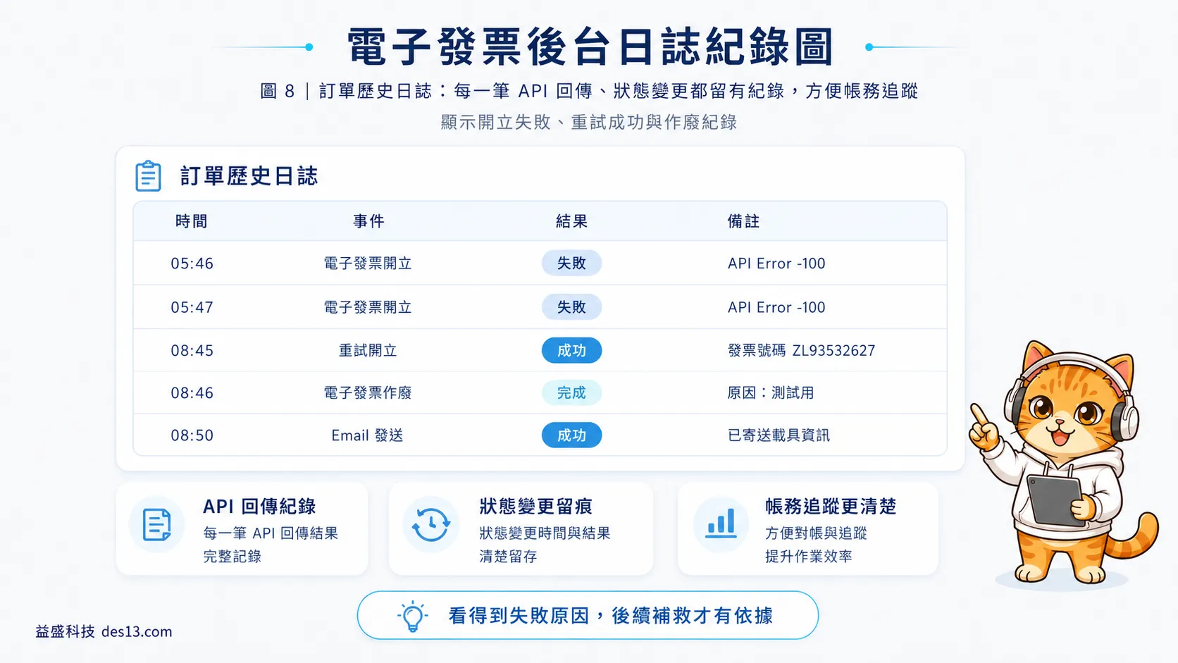 電子發票後台日誌截圖,顯示開立失敗、重試成功與作廢紀錄