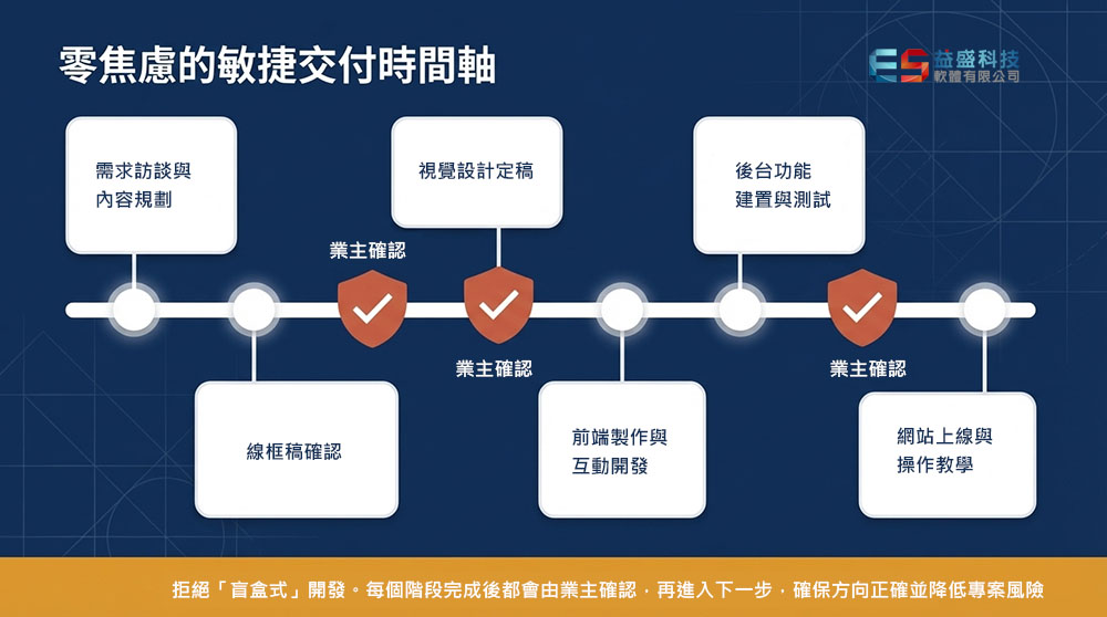 å°æ¡ç®¡çæµç¨å