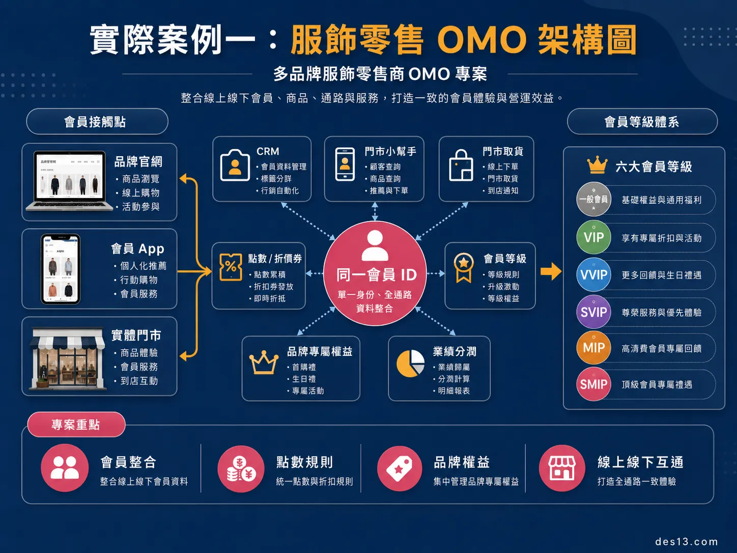 服飾零售OMO系統架構圖，購物網站、App、門市Web系統、總部後台四端整合