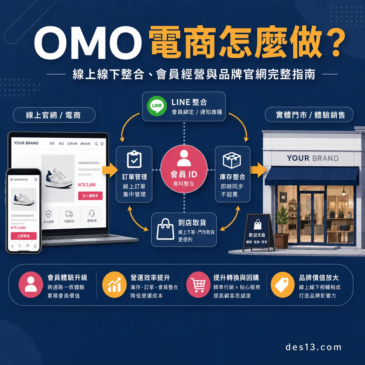 OMO 電商怎麼做？線上線下整合、會員經營與品牌官網完整指南
