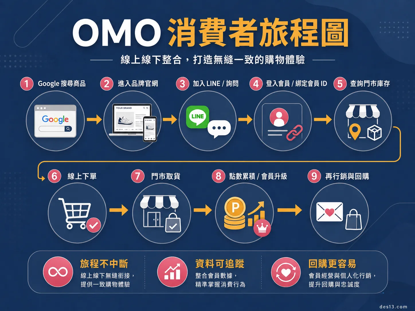 OMO消費者旅程圖，從Google搜尋到LINE會員到門市取貨的完整路徑