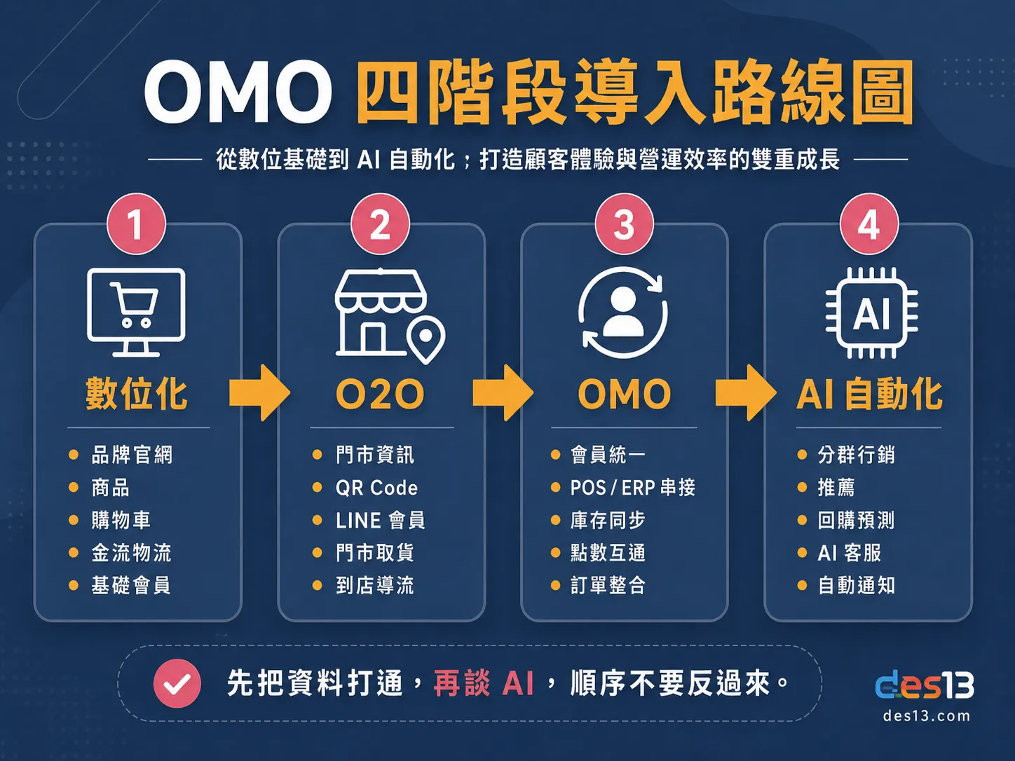 OMO四階段導入路線圖，從數位化到O2O到OMO到AI自動化
