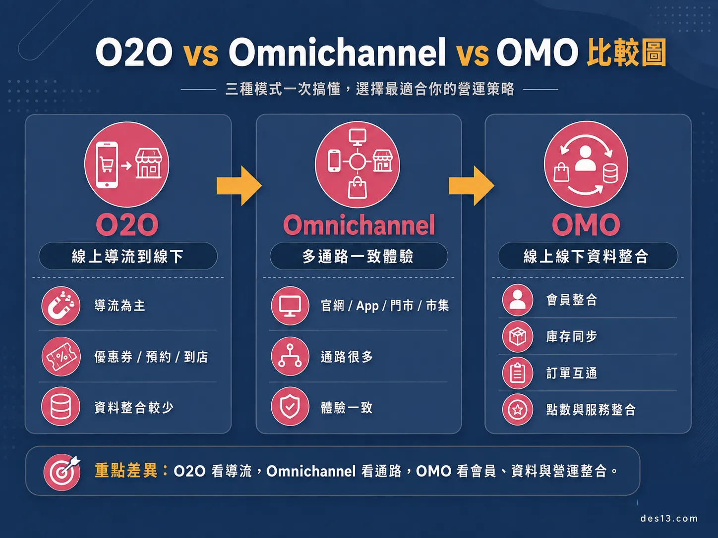 O2O、全通路、OMO三種模式比較示意圖
