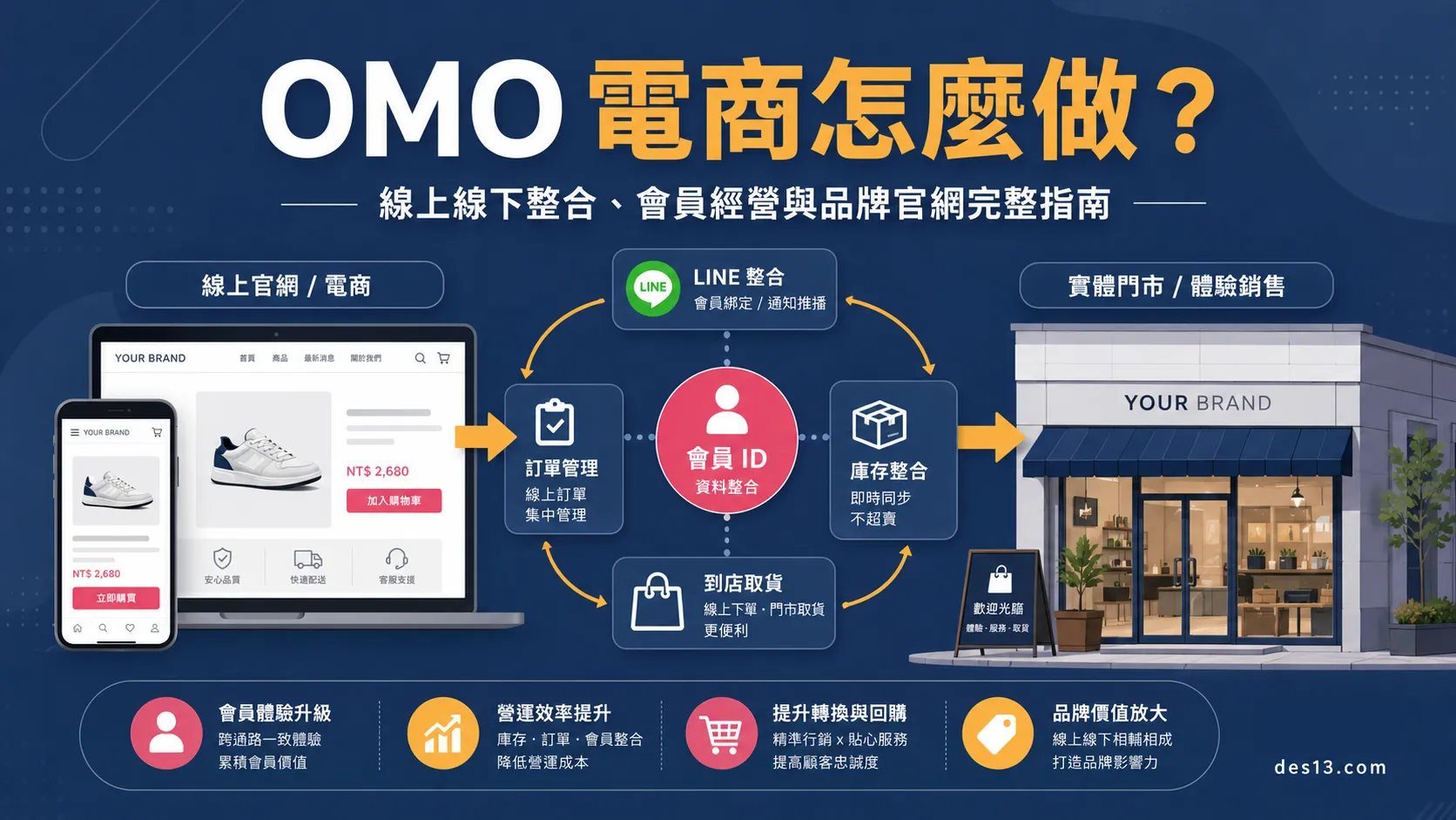OMO 線上線下整合電商系統示意圖