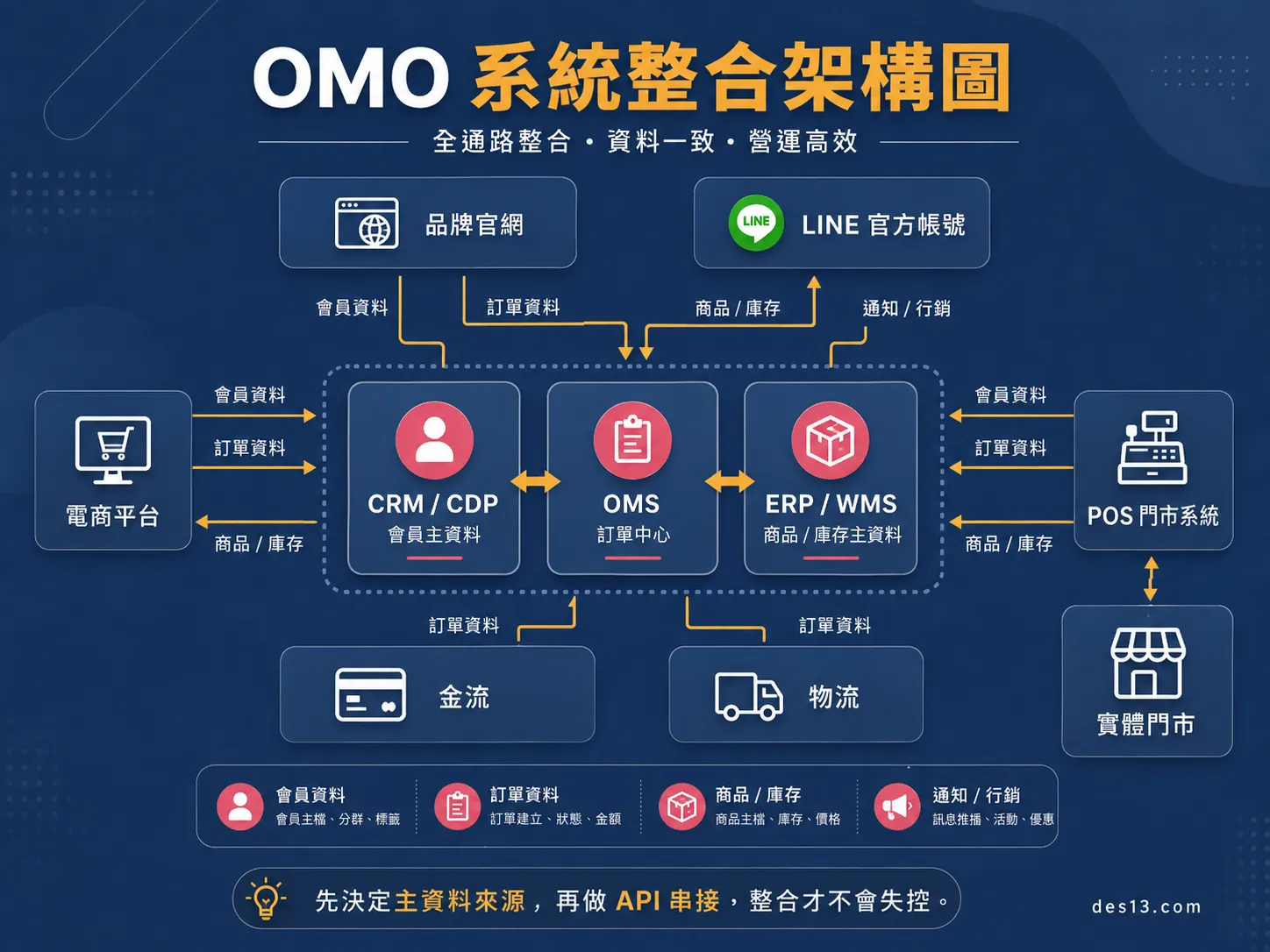 OMO系統整合架構圖，品牌官網、CRM、POS、ERP、OMS、WMS、LINE串接示意