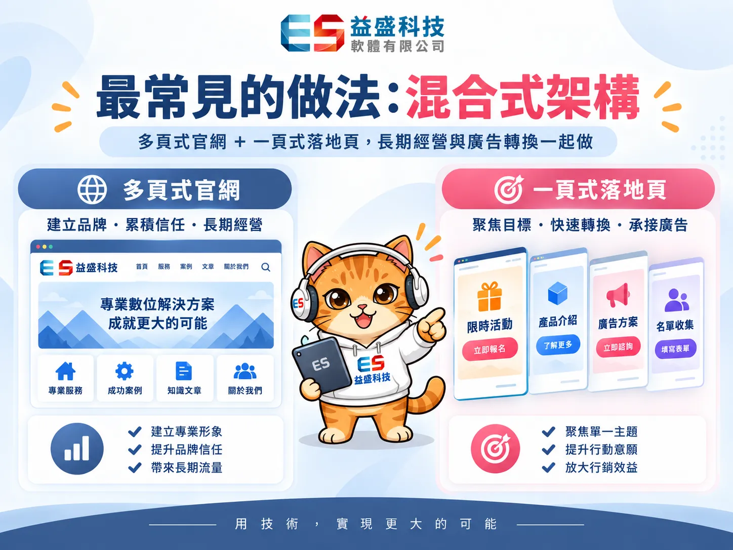 最終決策流程圖：是否為單一目的？是→一頁式；是否需多服務/長期SEO？是→多頁式；兩者都有？→混合式