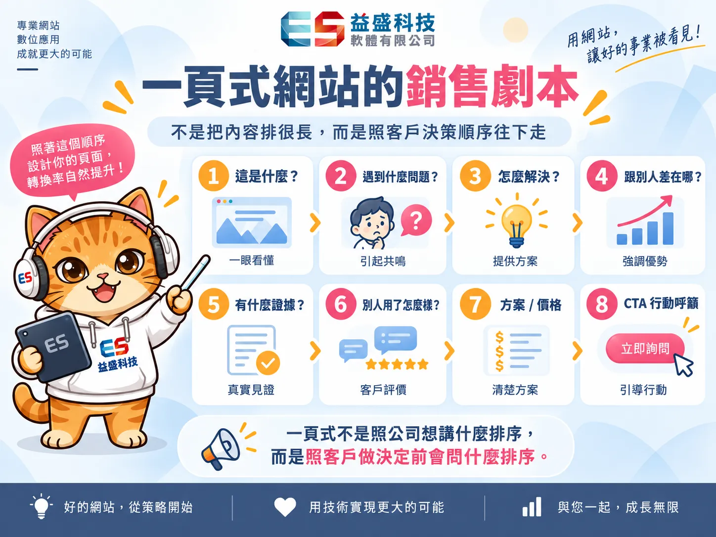 一頁式銷售劇本流程圖：問題→解法→差異→證據→評價→價格→FAQ→CTA