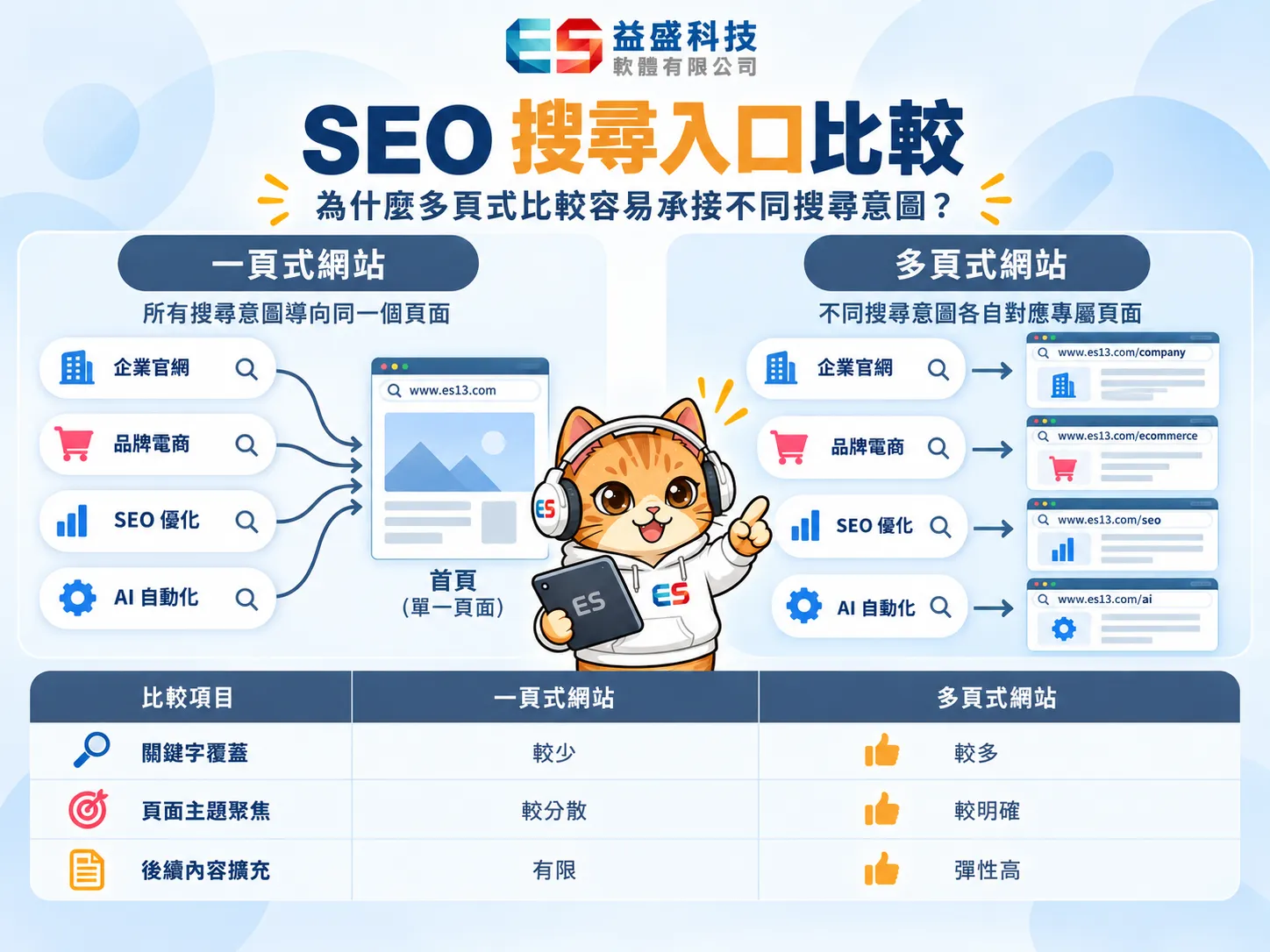 SEO搜尋入口示意圖：一頁式1個URL承接多個搜尋意圖，多頁式不同URL各自承接對應關鍵字