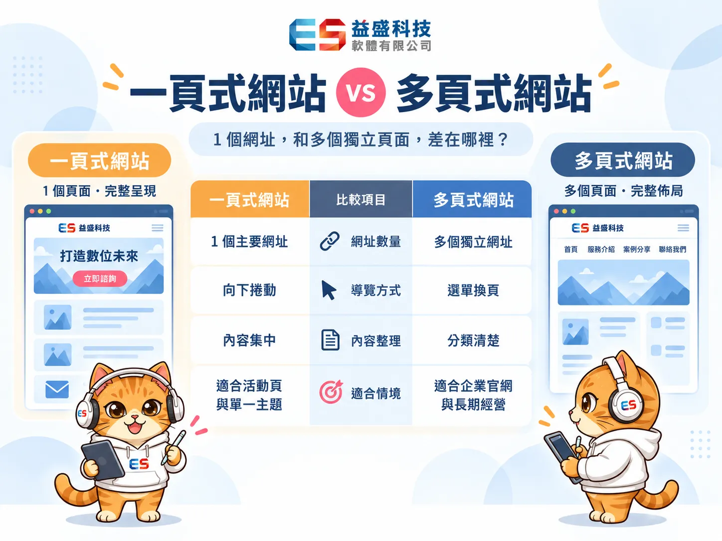 一頁式和多頁式網頁架構比較示意圖