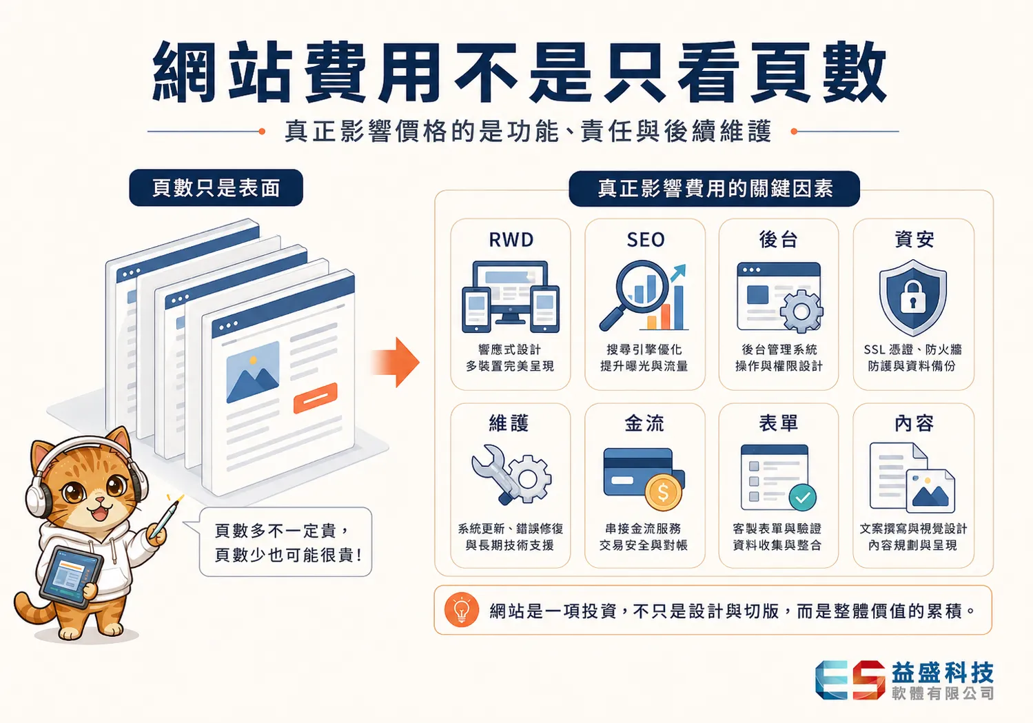 網站費用不是只看頁數
