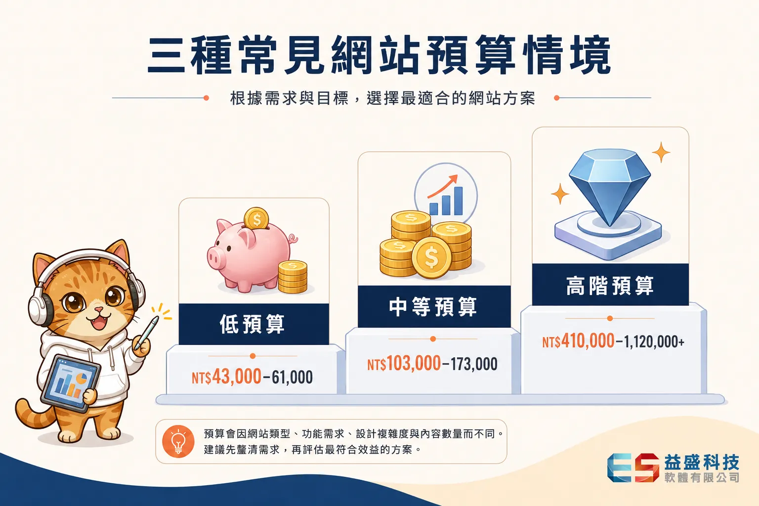 網頁設計 三大預算情境估價