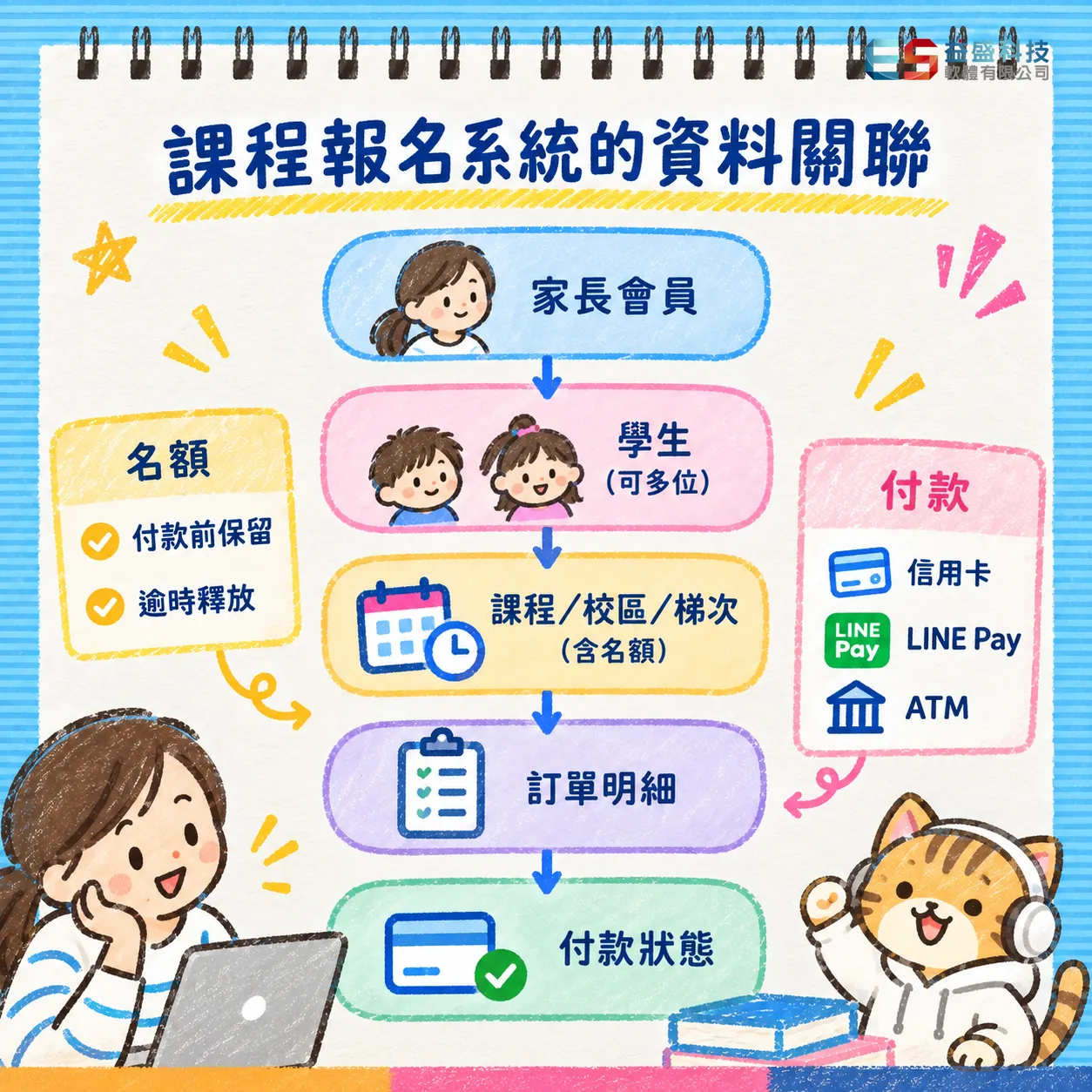 課程報名系統資料關聯圖：家長會員、學生、課程梯次、訂單與付款