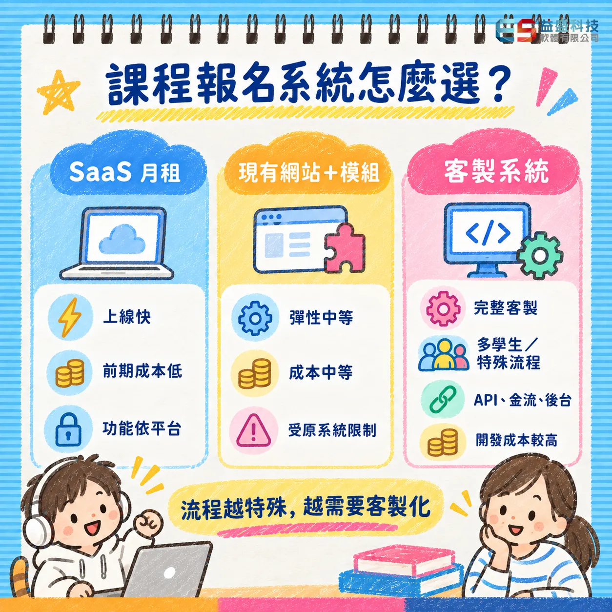 SaaS 月租、既有網站加模組、完整客製三種課程報名方案比較：費用模式、上線速度與彈性