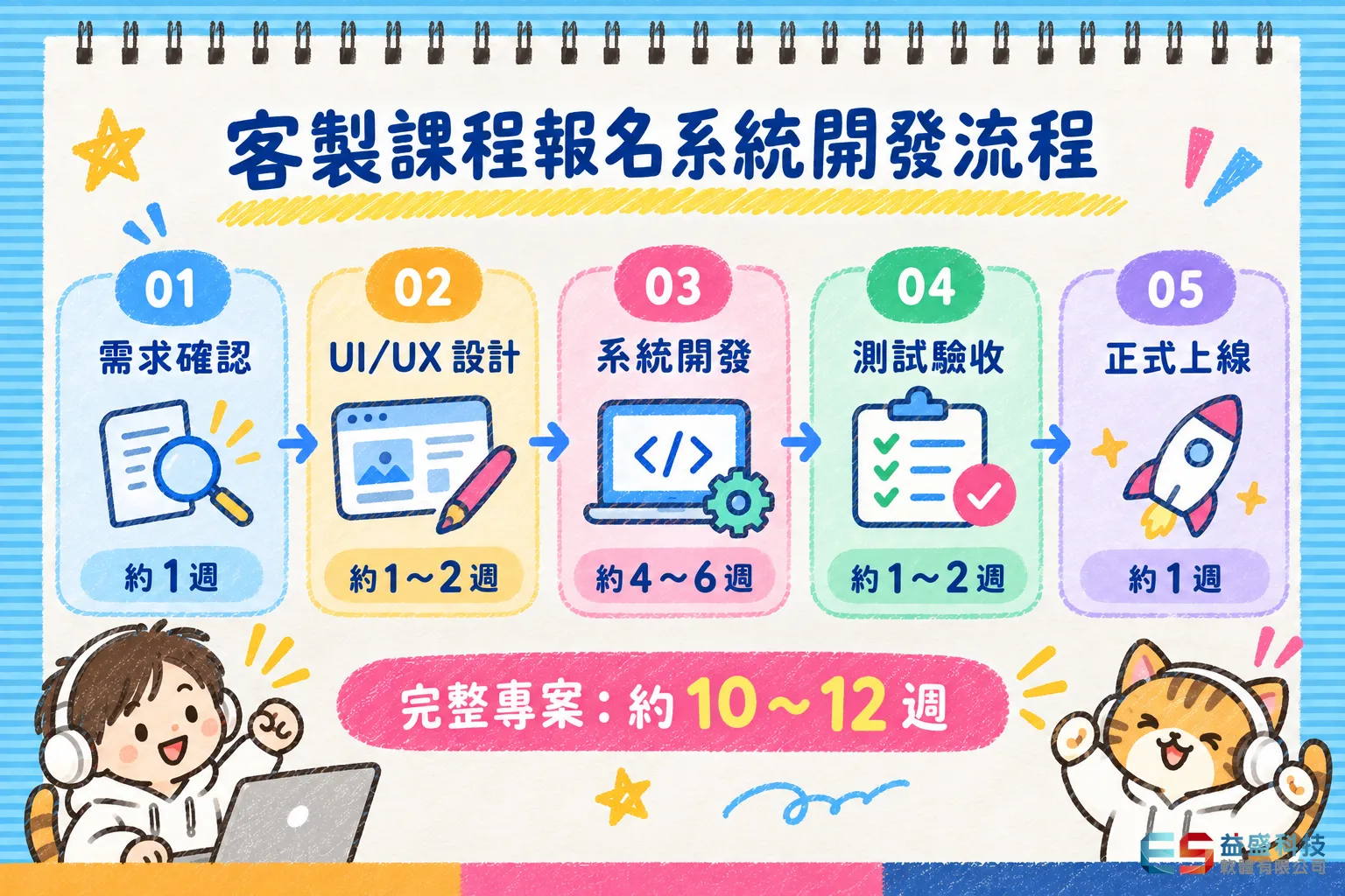 客製課程報名系統 10～12 週建置流程：需求確認、UI／UX 設計、系統開發、測試、上線