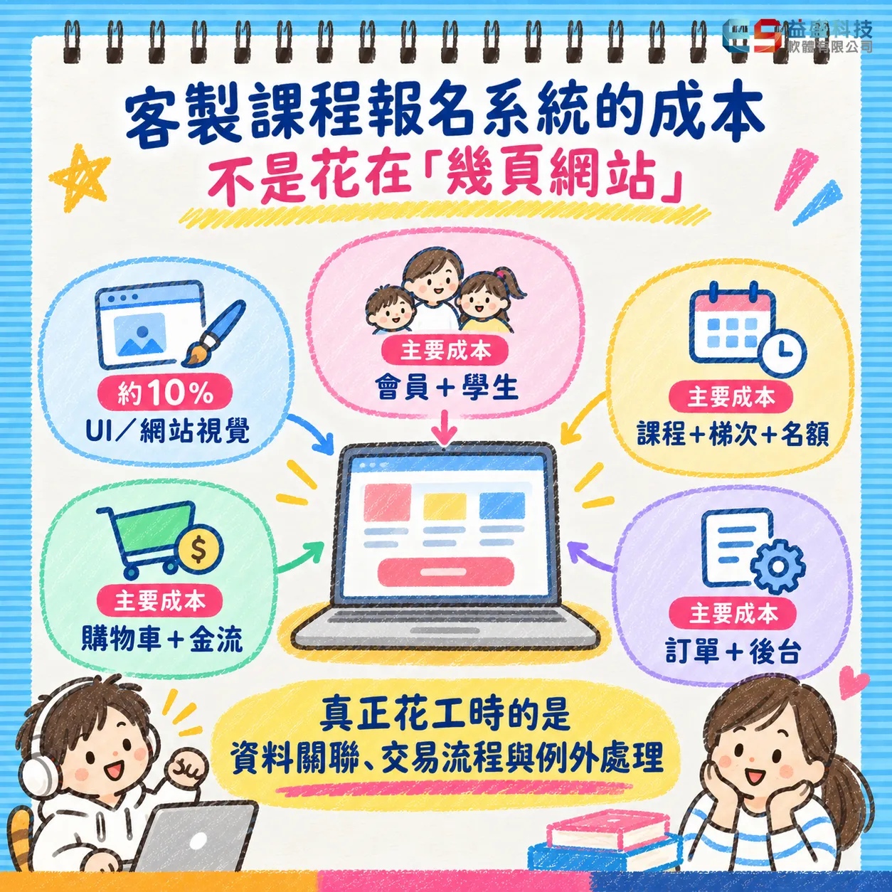 客製課程報名系統預算分配比例：視覺設計約 10%，會員、學生、課程、購物車、金流與後台約 60%，規劃、切版、測試、SEO 與教育訓練約 30%