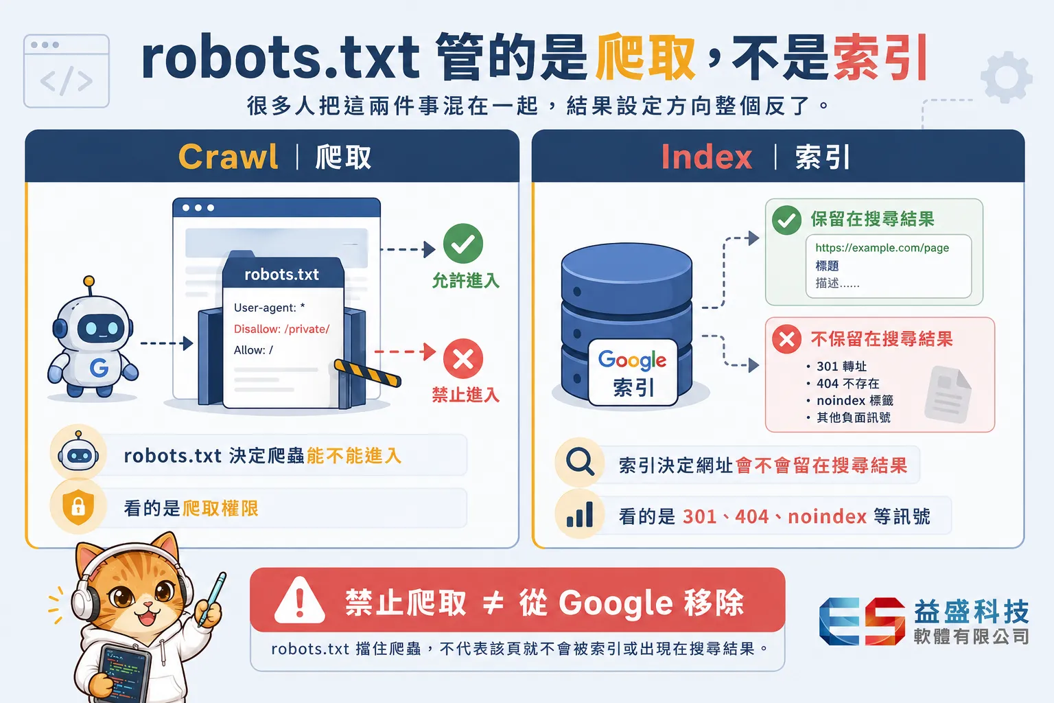 robots.txt 管的是「能不能爬」，不是「能不能收錄」