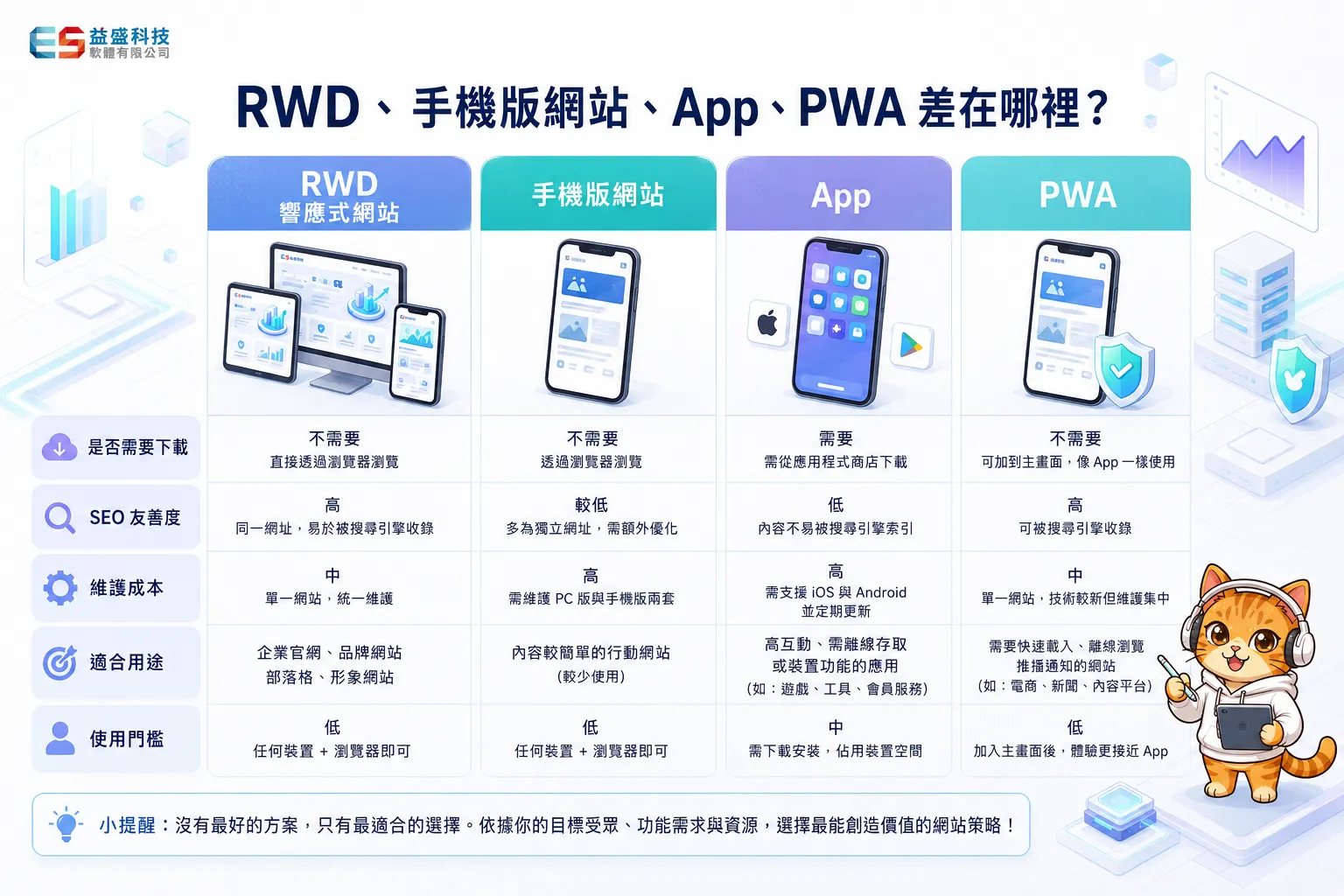 RWD 手機版網站 App PWA 差異比較
