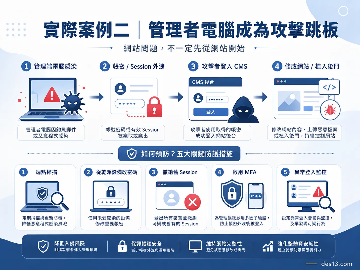 管理者電腦中毒造成網站帳密外洩示意圖