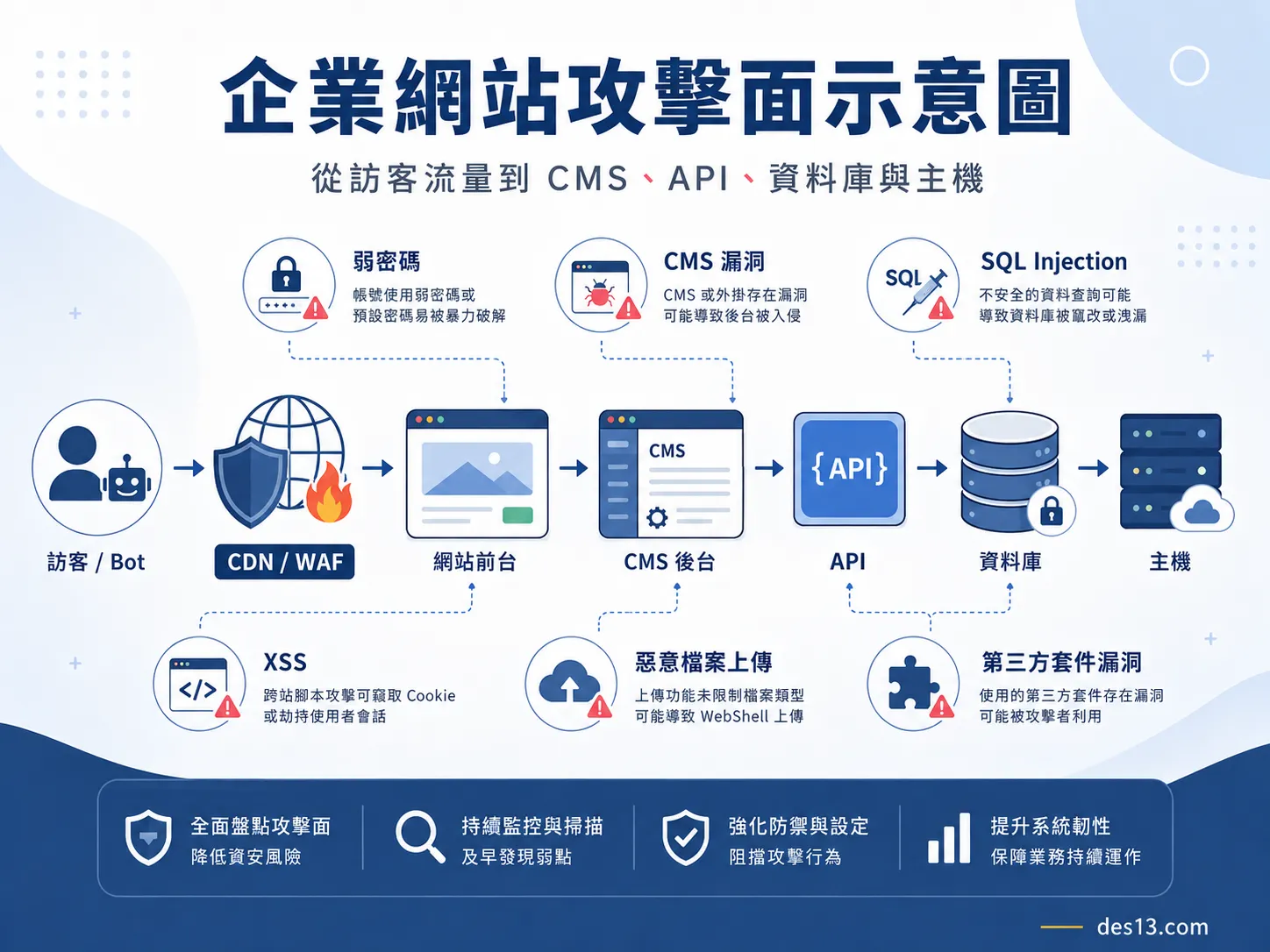 企業網站常見資安攻擊面