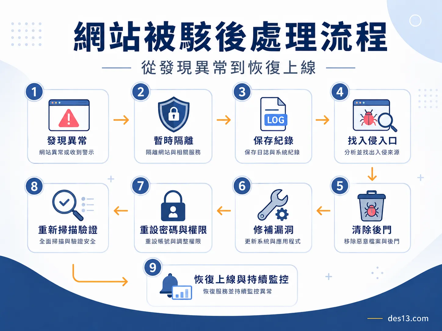網站被駭後的資安事件處理流程