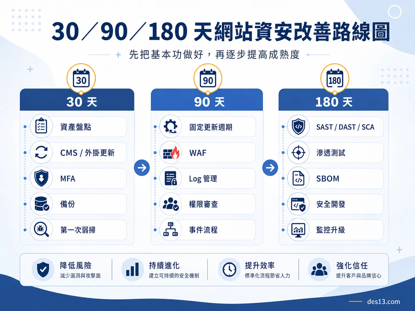 企業網站資安30天90天180天改善計畫