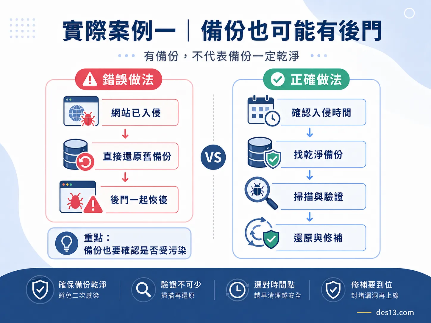 網站遭入侵後舊備份可能包含後門的實際案例