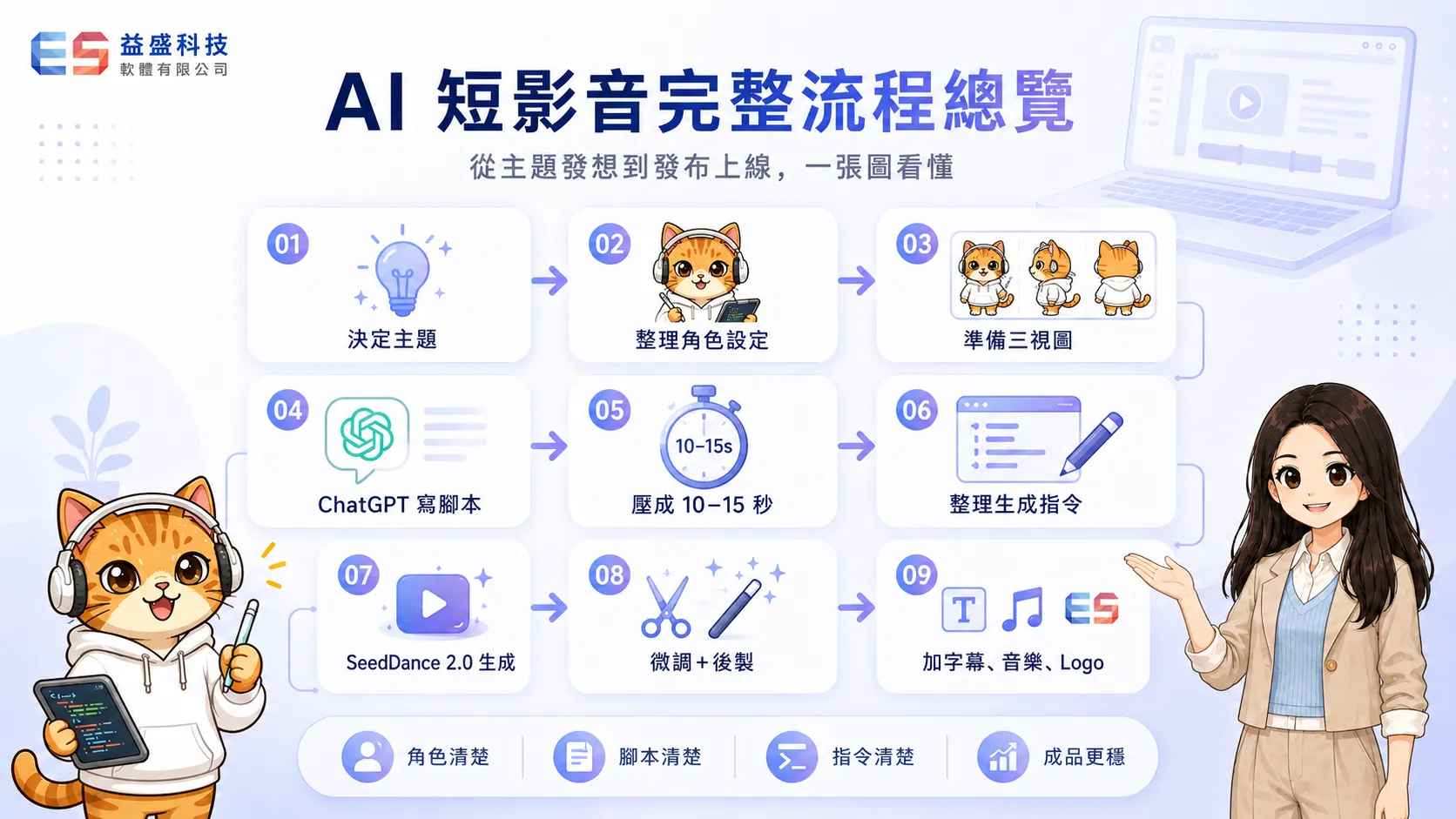 AI 短影音完整流程圖