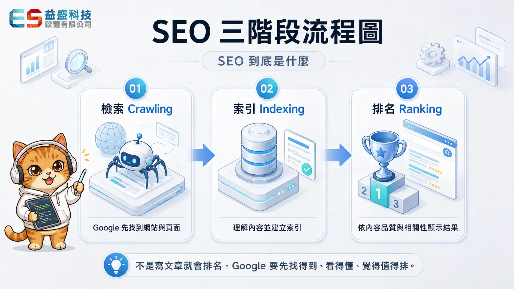 SEO 三階段流程圖