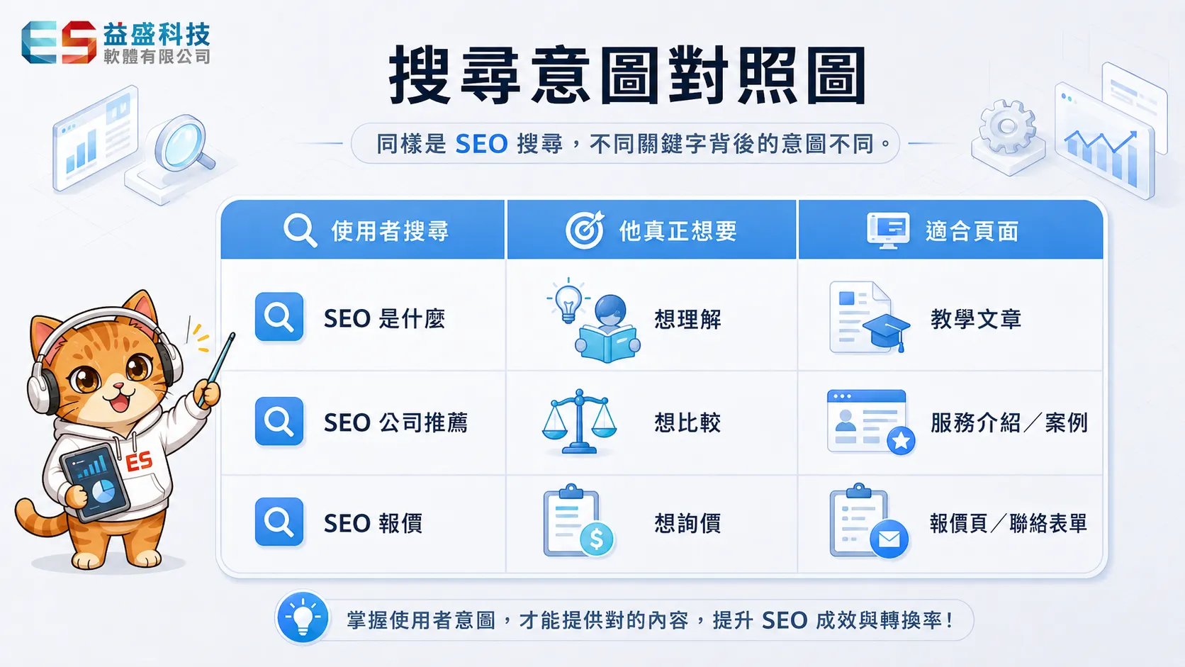 SEO 搜尋意圖四類型：資訊型、導航型、商業調查型、交易型對照圖