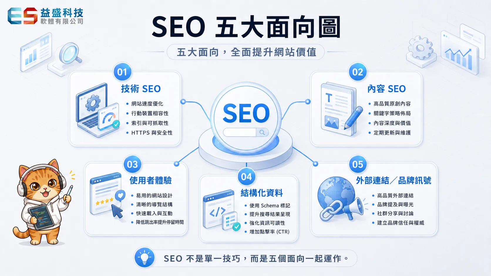 SEO 五大面向：技術、內容、使用者體驗、外部連結、結構化資料
