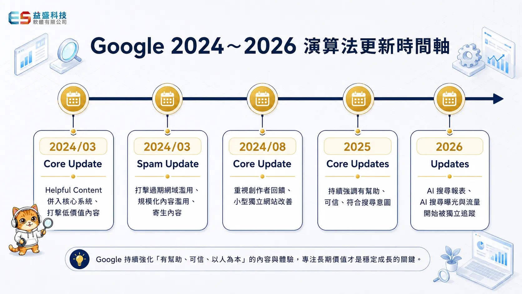 Google 2024 至 2026 演算法更新時間軸，標記各次 core update 與 spam update