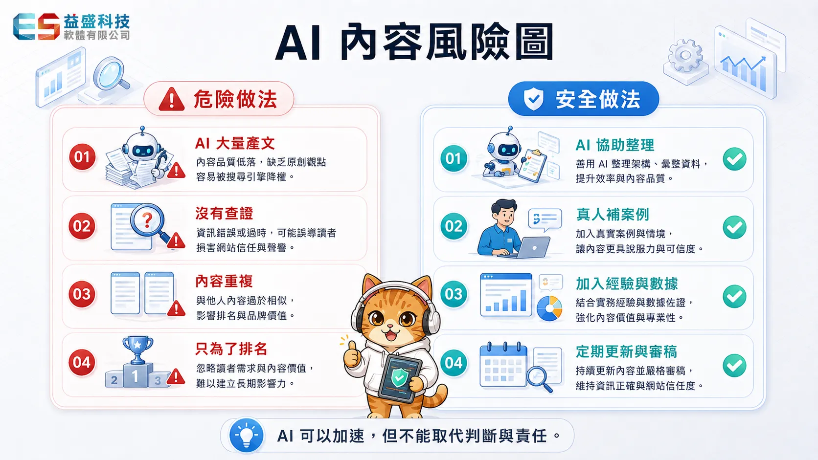 AI 內容低風險做法與高風險做法對照：AI 輔助人工審查 vs 無差別量產