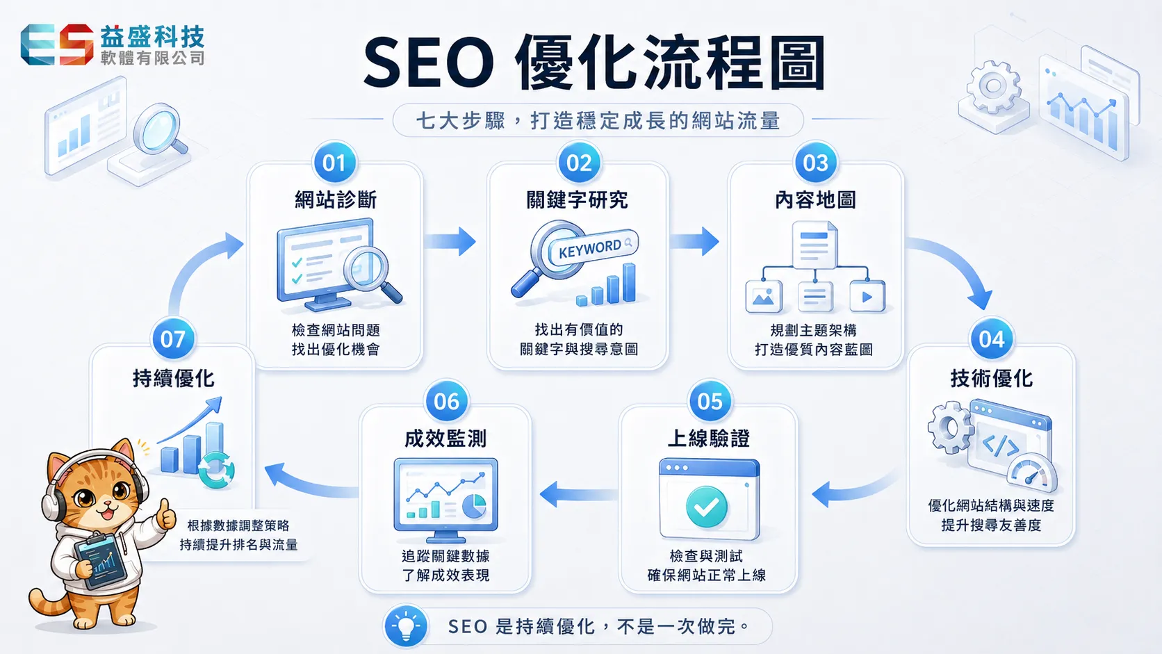 SEO 優化流程：網站診斷、關鍵字研究、內容地圖、技術優化、上線驗證、監測成效、持續優化