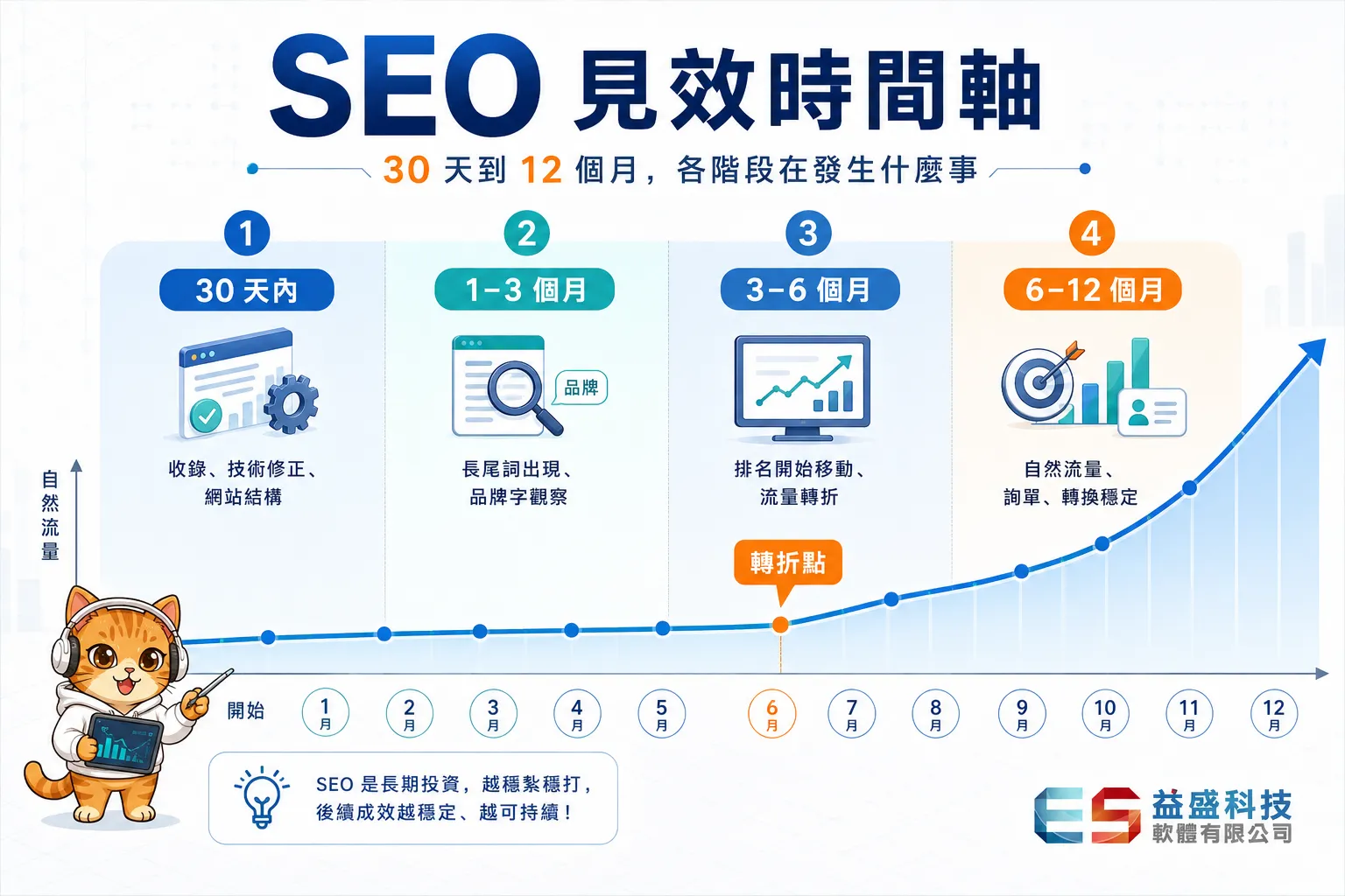 SEO見效時程四階段，從收錄技術修正到流量與詢單成長