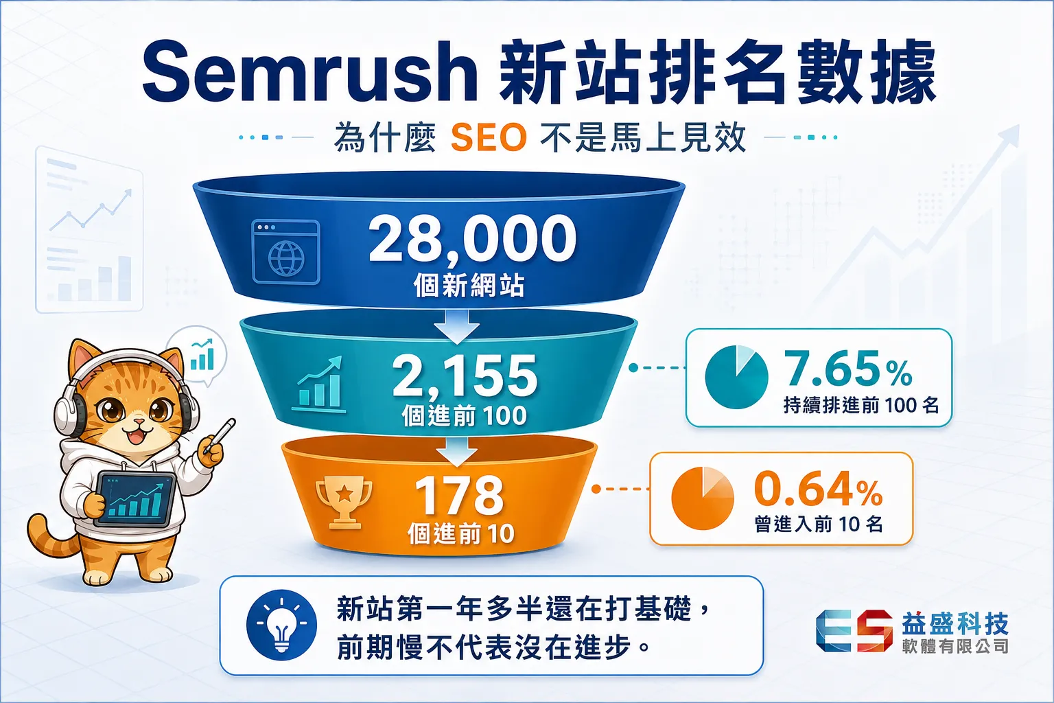 Semrush追蹤28000個新網站的SEO排名成效數據